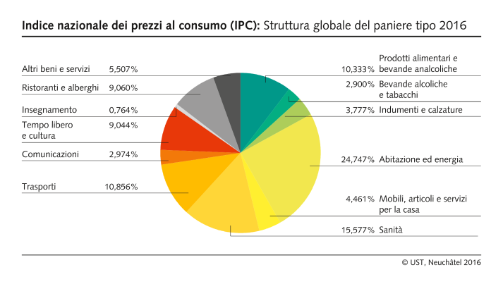 Indice nazionale dei prezzi al consumo (IPC): Struttura globale del paniere tipo