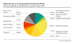 Indice des prix à la consommation harmonisé (IPCH): Structure globale et pondération du panier-type
