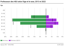 Professeurs des HEU selon l'âge et le sexe