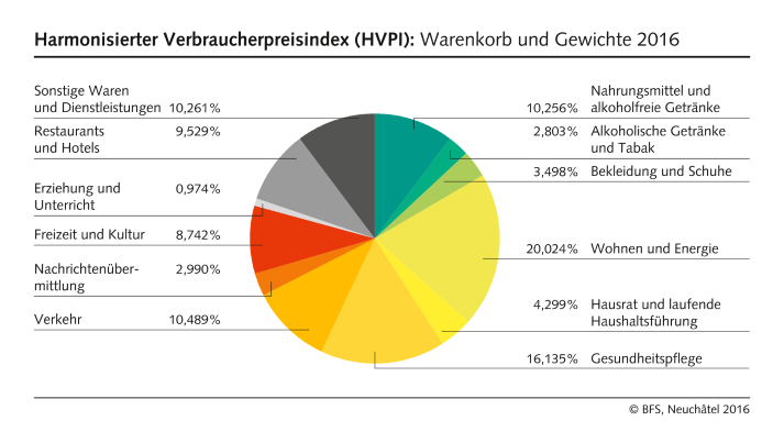 Harmonisierter Verbraucherpreisindex (HVPI) Warenkorb und Gewichte