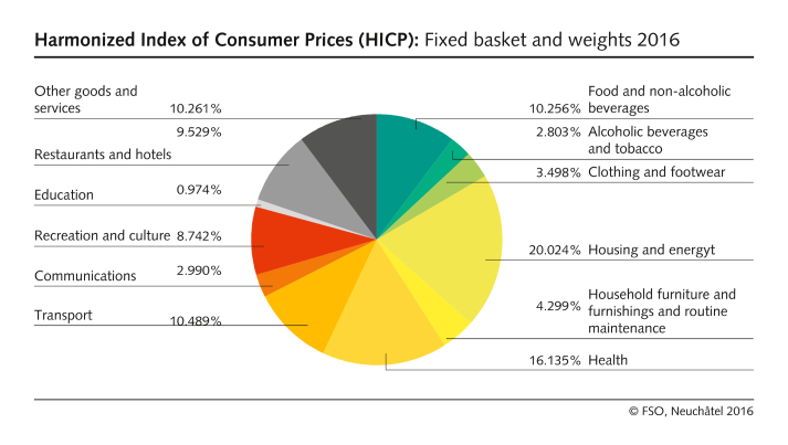Harmonized Index of Consumer Prices (HICP): Fixed basket and weights