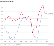 Évolution de l'emploi
