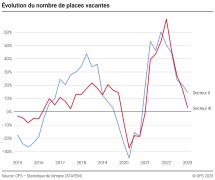 Évolution du nombre de places vacantes