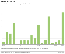 Grèves et lock-outs, Journées de travail non effectuées, pour 1000 travailleurs