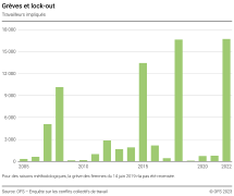 Grèves et lock-outs, Travailleurs impliqués