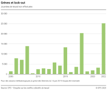 Grèves et lock-outs, Journées de travail non effectuées
