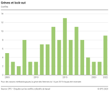 Grèves et lock-outs, Conflits