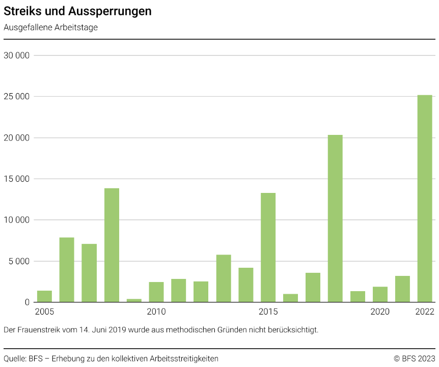 Streiks und Aussperrungen, Ausgefallene Arbeitstage 20052022 Diagramm Bundesamt für Statistik