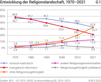 Entwicklung der Religionslandschaft, 1970-2021