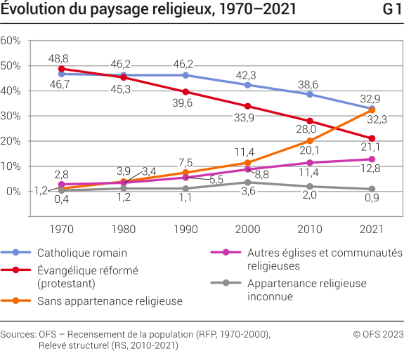 Évolution du paysage religieux, 1970–2021