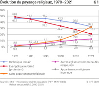 Évolution du paysage religieux, 1970–2021