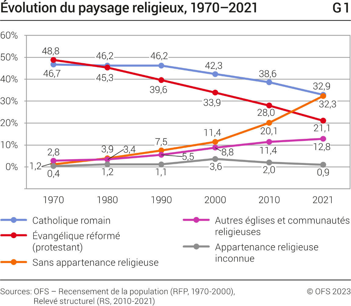 Évolution du paysage religieux, 1970–2021