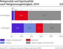 Religiosität und Spiritualität nach Religionszugehörigkeit, 2019