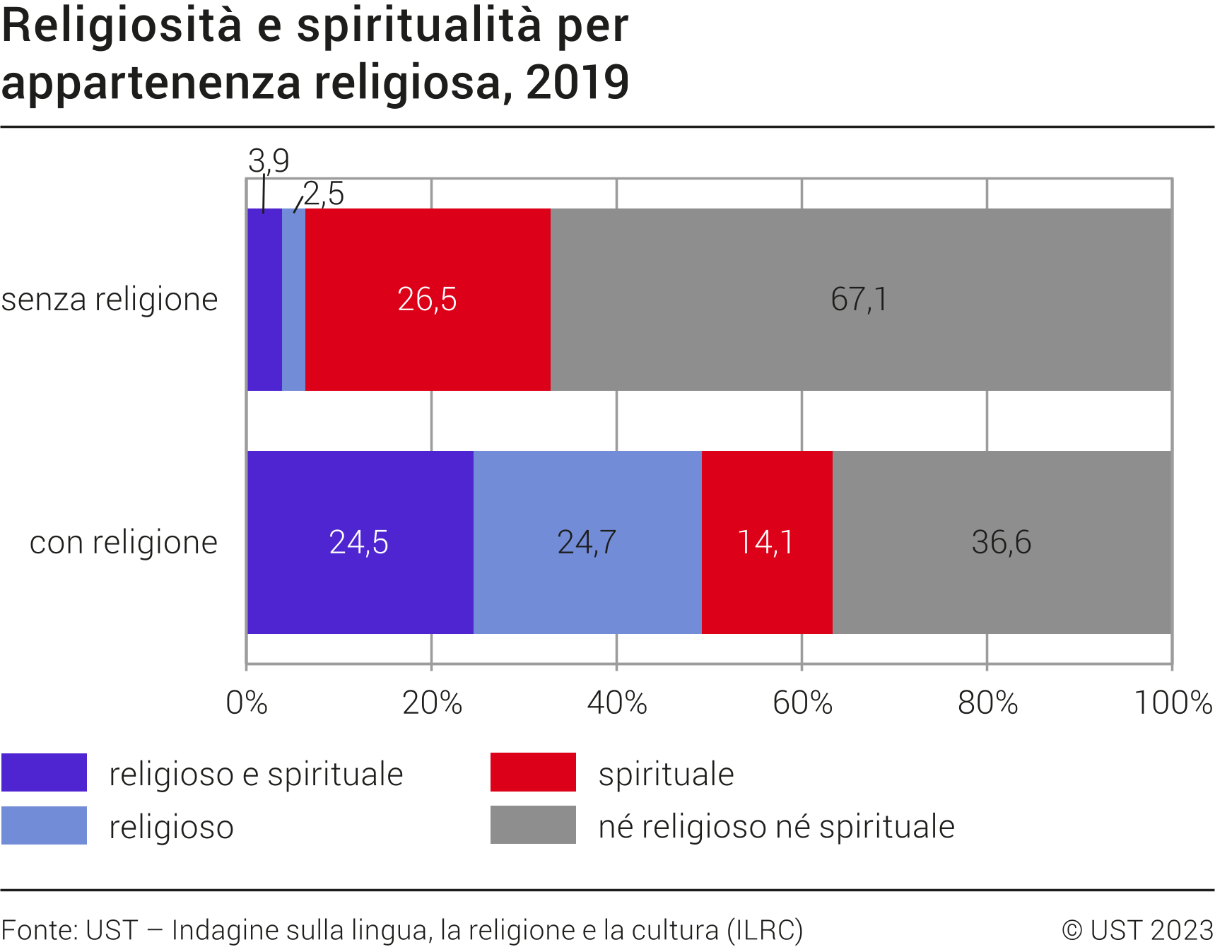 Religiosità e spiritualità per appartenenza religiosa, 2019