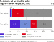 Religiosité et spiritualité selon l'appartenance religieuse, 2019