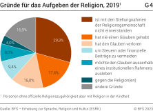 Gründe für das Aufgeben der Religion, 2019