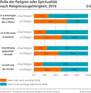 Rolle der Religion oder Spiritualität nach Religionszugehörigkeit, 2019