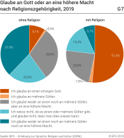 Glaube an Gott oder an eine höhere Macht nach Religionszgehörigkeit, 2019