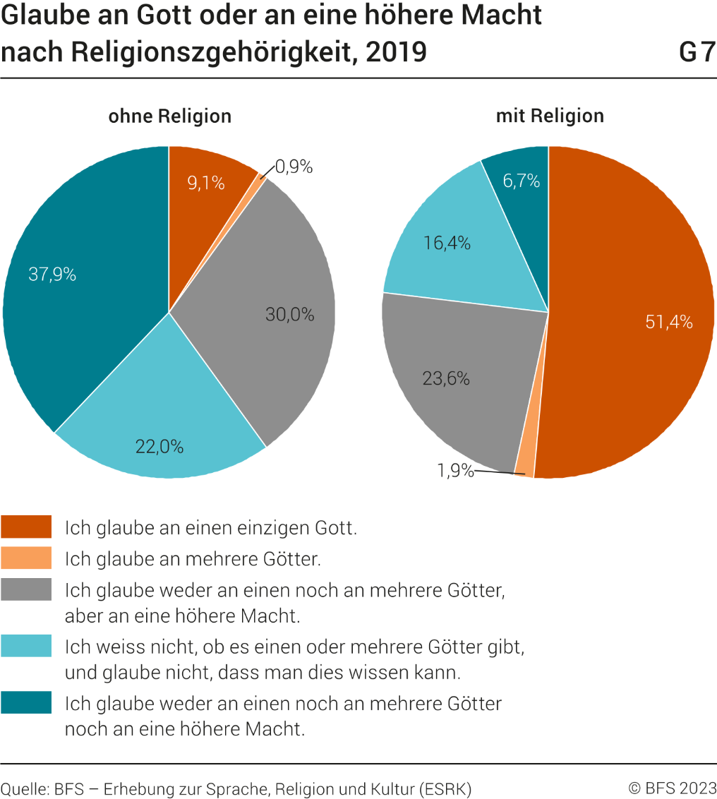 Glaube an Gott oder an eine höhere Macht nach Religionszgehörigkeit, 2019