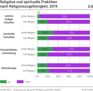 Religiöse und spirituelle Praktiken nach Religionszugehörigkeit, 2019