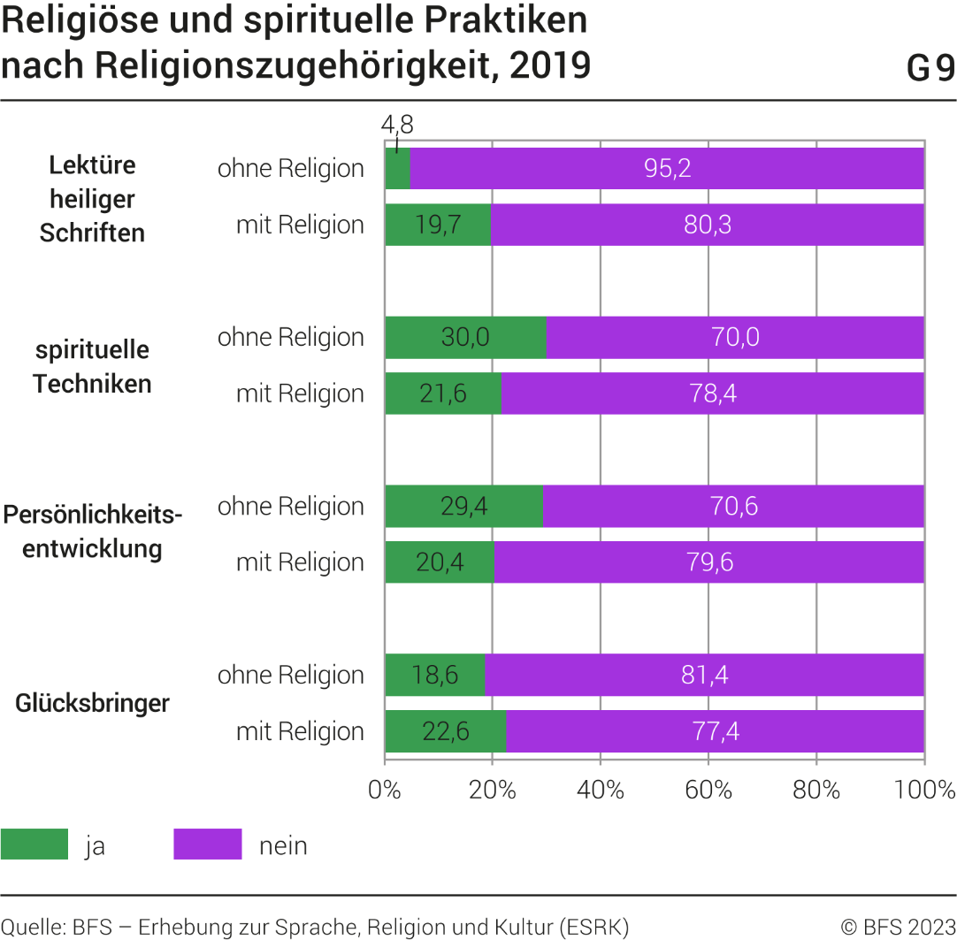 Religiöse und spirituelle Praktiken nach Religionszugehörigkeit, 2019