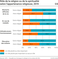 Rôle de la religion ou de la spiritualité selon l'appartenance religieuse, 2019