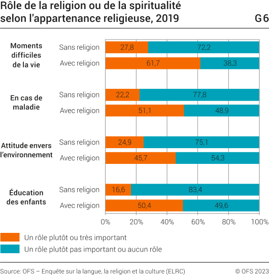 Rôle de la religion ou de la spiritualité selon l'appartenance religieuse, 2019