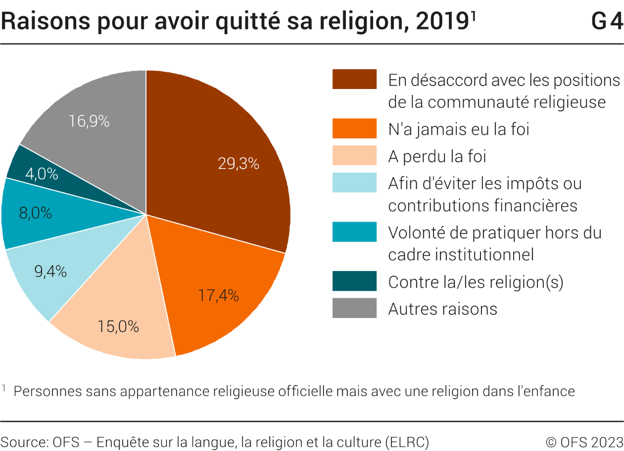 Raisons pour avoir quitté sa religion, 2019