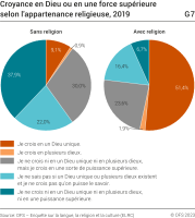 Croyance en Dieu ou en une force supérieure selon l'appartenance religieuse, 2019