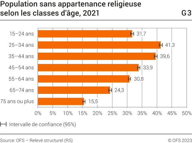 Population sans appartenance religieuse selon les classes d'âge, 2021