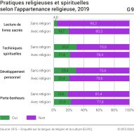 Pratiques religieuses et spirituelles selon l'appartenance religieuse, 2019