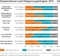 Glaubensformen nach Religionszugehörigkeit, 2019