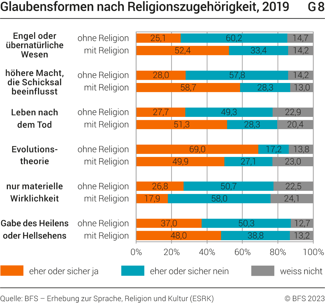 Glaubensformen nach Religionszugehörigkeit, 2019