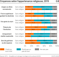 Croyances selon l'appartenance religieuse, 2019