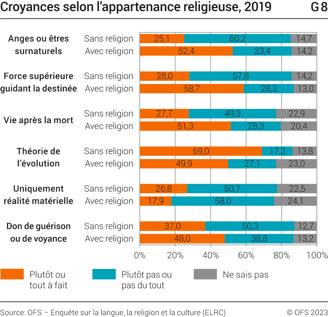 Croyances selon l'appartenance religieuse, 2019