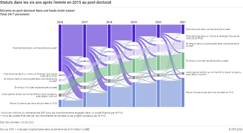 Statuts dans les six ans après l'entrée en 2015 au post-doctorat