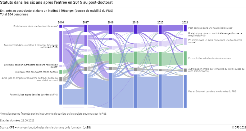 Statuts dans les six ans après l'entrée en 2015 au post-doctorat