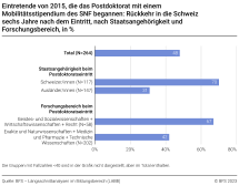 Eintretende von 2015, die das Postdoktorat mit einem Mobilitätsstipendium des SNF begannen: Rückkehr in die Schweiz in den sechs Jahren nach dem Eintritt, nach Staatsangehörigkeit und Forschungsbereich, in %