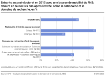 Entrants au post-doctorat en 2015 avec une bourse de mobilité du FNS: retours en Suisse dans les six ans après l'entrée, selon la nationalité et le domaine de recherche, en %