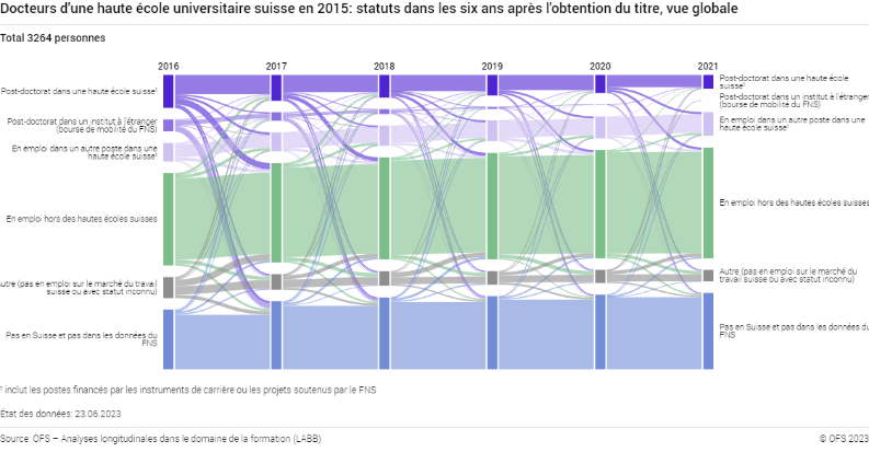 Docteurs d'une haute école universitaire suisse en 2015: statuts dans les six ans après l'obtention du titre, vue globale, en %