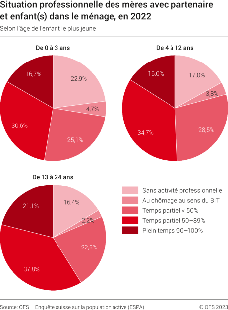 Situation professionnelle des mères avec partenaire et enfant(s) dans le ménage