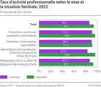 Taux d'activité professionnelle selon le sexe et la situation familiale