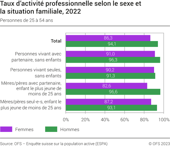 Taux d'activité professionnelle selon le sexe et la situation familiale