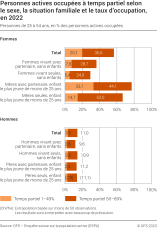 Personnes actives occupées à temps partiel selon le sexe, la situation familiale et le taux d'occupation