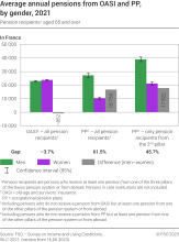 Average annual pensions from OASI and PP, by gender