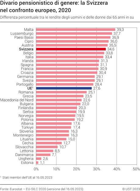 Divario pensionistico di genere: la Svizzera nel confronto europeo