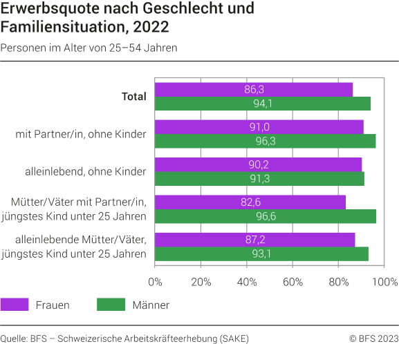 Erwerbsquote nach Geschlecht und Familiensituation