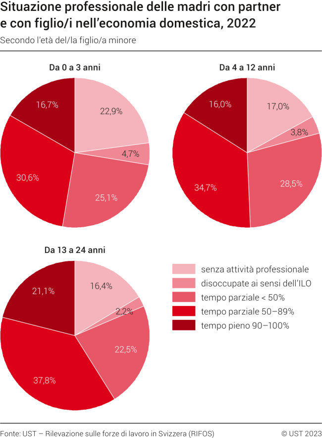 Situazione professionale delle madri con partner e con figlio/i nell'economia domestica