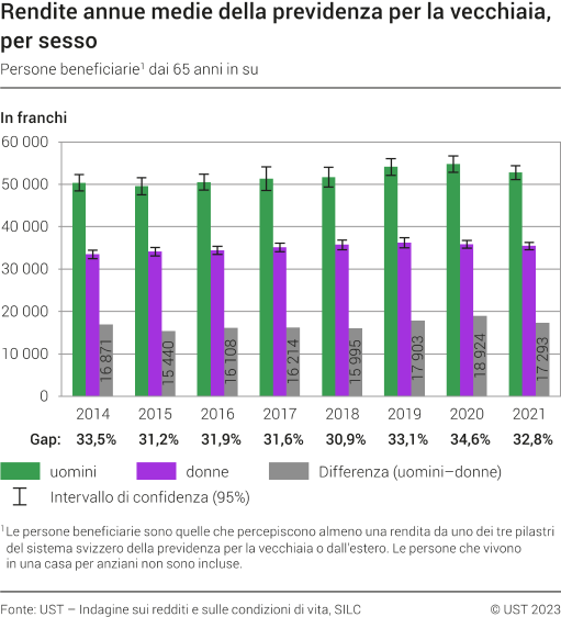 Rendite annue medie della previdenza per la vecchiaia, per sesso