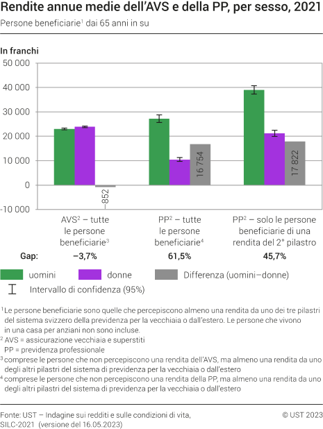 Rendite annue medie dell’AVS e della PP, per sesso